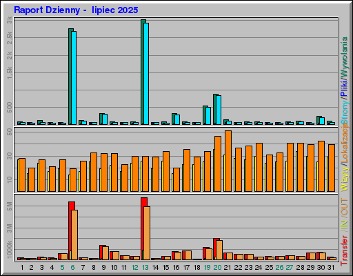 Raport Dzienny - lipiec 2025 Raport Dzienny - lipiec 2025
