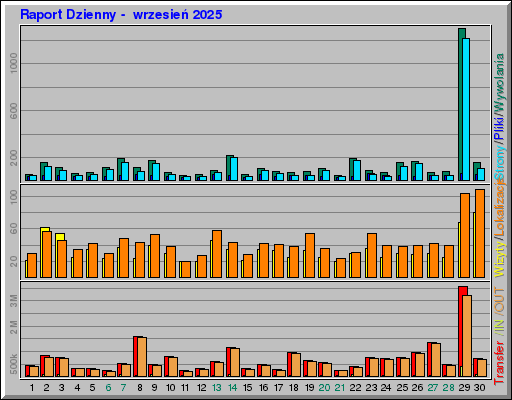 Raport Dzienny - wrzesieĹ 2025 Raport Dzienny - wrzesieĹ 2025