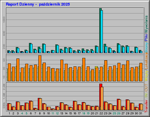 Raport Dzienny - paĹşdziernik 2025 Raport Dzienny - paĹşdziernik 2025