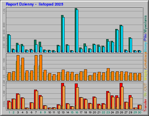 Raport Dzienny - listopad 2025 Raport Dzienny - listopad 2025