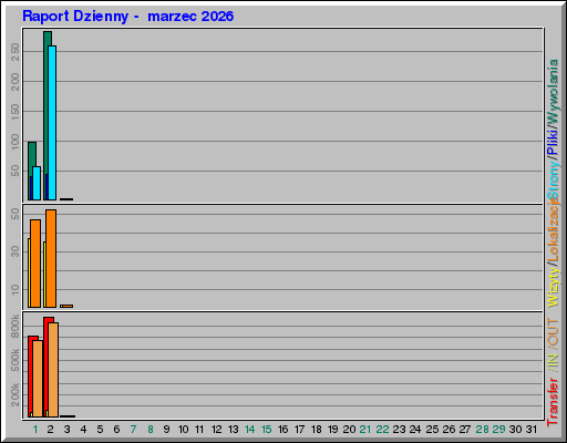 Raport Dzienny - marzec 2026 Raport Dzienny - marzec 2026