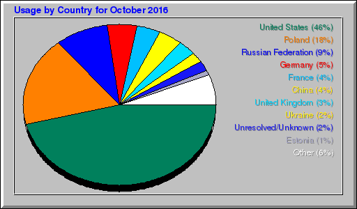 Odwolania wg krajów -  październik 2016