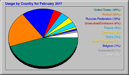 Odwolania wg krajów - luty 2017 Odwolania wg krajów - luty 2017