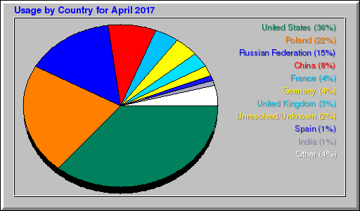 Odwolania wg krajów - kwiecień 2017 Odwolania wg krajów - kwiecień 2017
