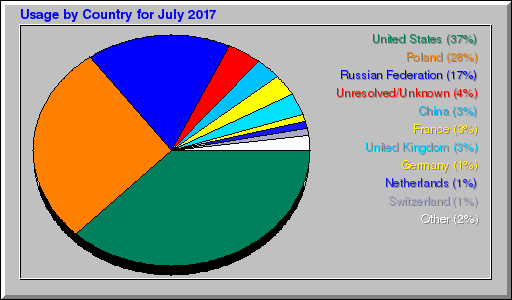 Odwolania wg krajów - lipiec 2017 Odwolania wg krajów - lipiec 2017