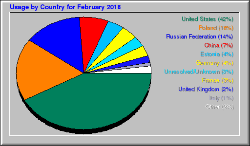 Odwolania wg krajów -  luty 2018
