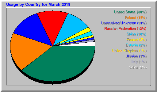 Odwolania wg krajów - marzec 2018 Odwolania wg krajów - marzec 2018