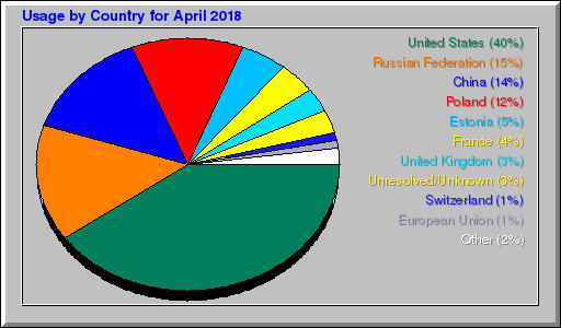 Odwolania wg krajów - kwiecień 2018 Odwolania wg krajów - kwiecień 2018