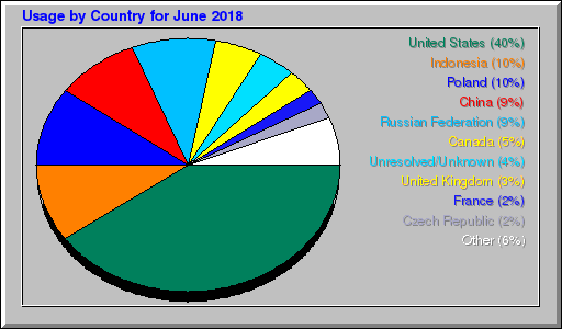 Odwolania wg krajów -  czerwiec 2018