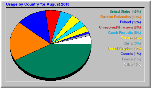 Odwolania wg krajów - sierpień 2018 Odwolania wg krajów - sierpień 2018