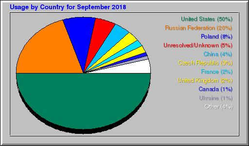 Odwolania wg krajów - wrzesień 2018 Odwolania wg krajów - wrzesień 2018