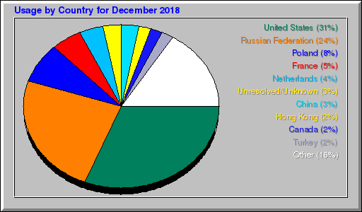 Odwolania wg krajów -  grudzień 2018