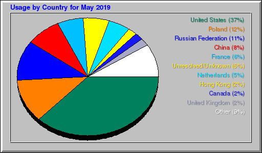 Odwolania wg krajów - Maj 2019 Odwolania wg krajów - Maj 2019