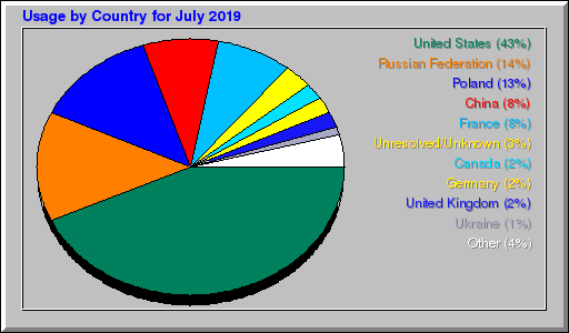 Odwolania wg krajów - lipiec 2019 Odwolania wg krajów - lipiec 2019
