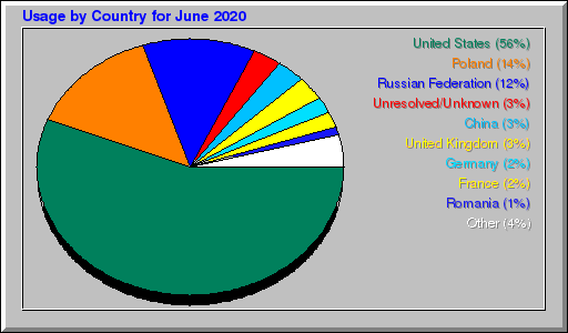 Odwolania wg krajów -  czerwiec 2020