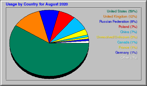 Odwolania wg krajów - sierpień 2020 Odwolania wg krajów - sierpień 2020