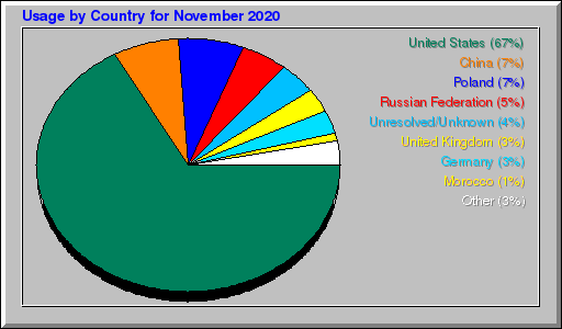 Odwolania wg krajów -  listopad 2020
