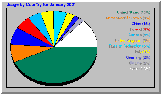 Odwolania wg krajów -  styczeń 2021