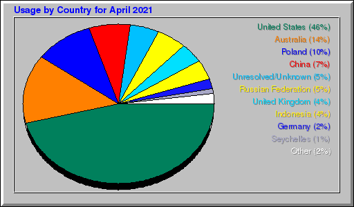 Odwolania wg krajów -  kwiecień 2021