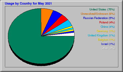 Odwolania wg krajów - Maj 2021 Odwolania wg krajów - Maj 2021