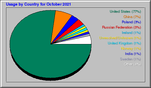 Odwolania wg krajów -  październik 2021