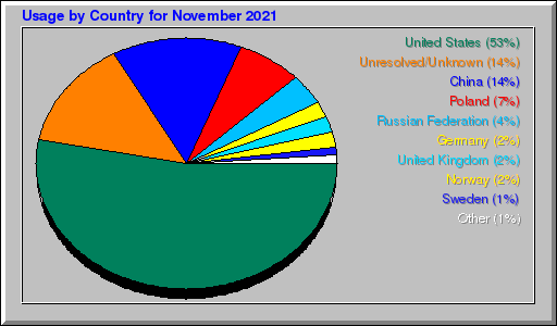 Odwolania wg krajów - listopad 2021 Odwolania wg krajów - listopad 2021