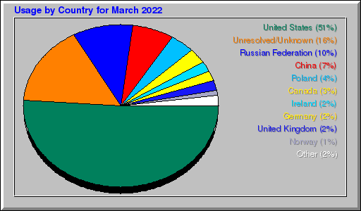 Odwolania wg krajów - marzec 2022 Odwolania wg krajów - marzec 2022