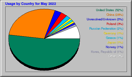 Odwolania wg krajów -  Maj 2022