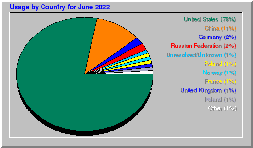 Odwolania wg krajów -  czerwiec 2022