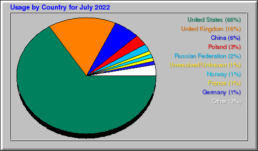 Odwolania wg krajów -  lipiec 2022