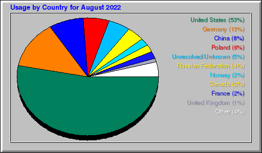 Odwolania wg krajów - sierpień 2022 Odwolania wg krajów - sierpień 2022