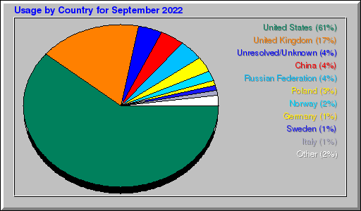 Odwolania wg krajów - wrzesień 2022 Odwolania wg krajów - wrzesień 2022