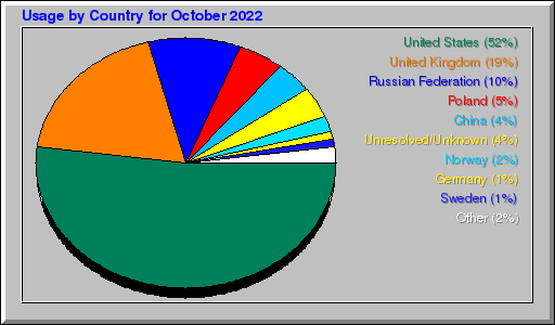 Odwolania wg krajów -  październik 2022