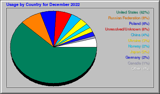 Odwolania wg krajów -  grudzień 2022