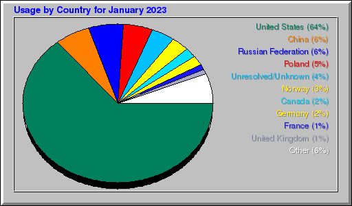 Odwolania wg krajów - styczeń 2023 Odwolania wg krajów - styczeń 2023