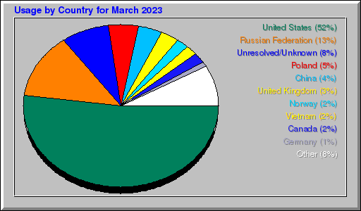 Odwolania wg krajów - marzec 2023 Odwolania wg krajów - marzec 2023