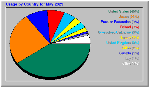 Odwolania wg krajów -  Maj 2023