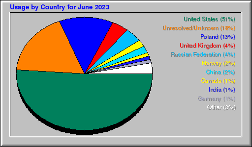 Odwolania wg krajów - czerwiec 2023 Odwolania wg krajów - czerwiec 2023