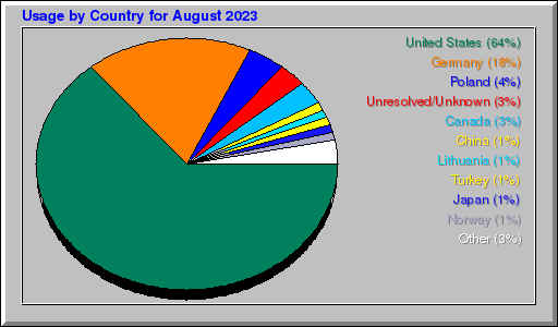 Odwolania wg krajów -  sierpień 2023