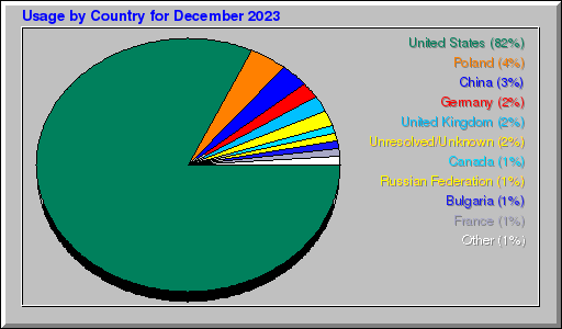 Odwolania wg krajów -  grudzień 2023
