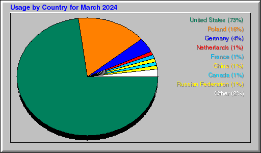 Odwolania wg krajów - marzec 2024 Odwolania wg krajów - marzec 2024