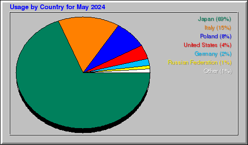 Odwolania wg krajów -  Maj 2024