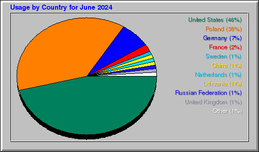 Odwolania wg krajów -  czerwiec 2024