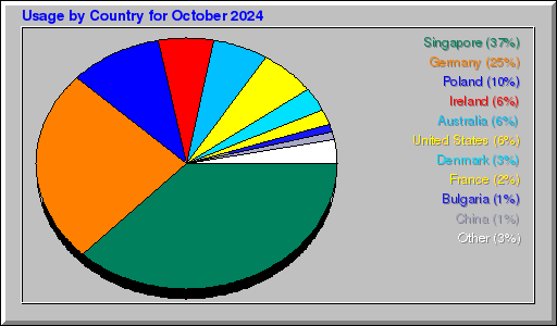Odwolania wg krajów -  październik 2024