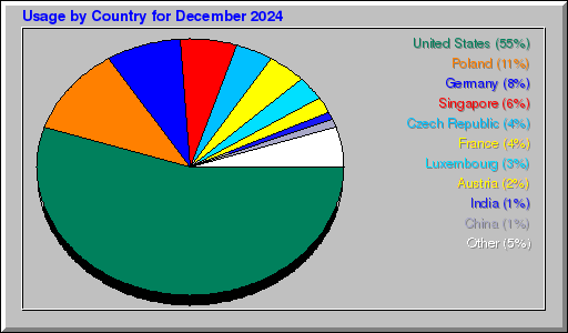 Odwolania wg krajów -  grudzień 2024