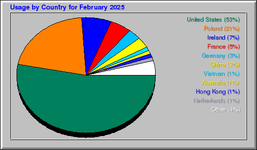 Odwolania wg krajów -  luty 2025