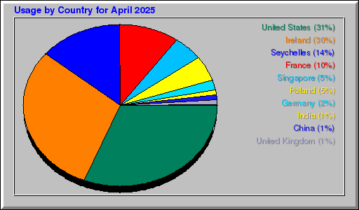 Odwolania wg krajów - kwiecień 2025 Odwolania wg krajów - kwiecień 2025