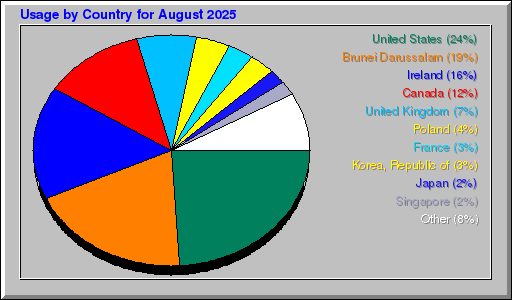 Odwolania wg krajów -  sierpień 2025