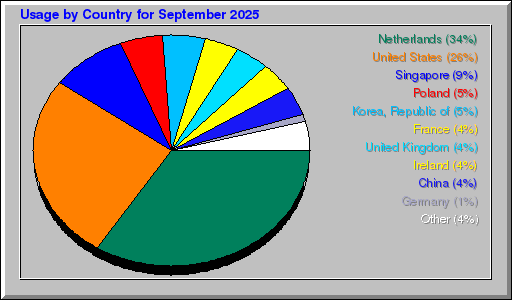 Odwolania wg krajów -  wrzesień 2025
