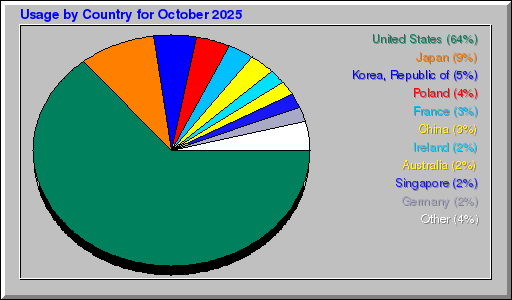 Odwolania wg krajów - październik 2025 Odwolania wg krajów - październik 2025